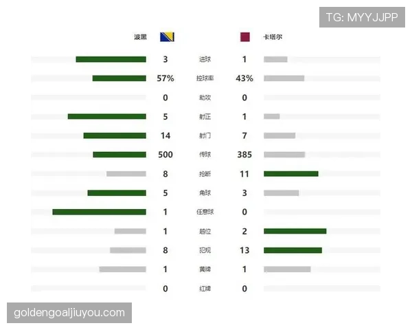 波黑晋级世界杯淘汰赛:3-1卡塔尔成为关键比分 波黑晋级世界杯淘汰赛:3-1卡塔尔成为关键比分